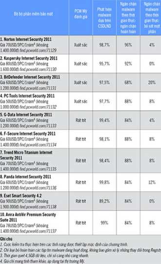 Top 10 phần mềm bảo mật diệt Virus tốt nhất của năm 2011