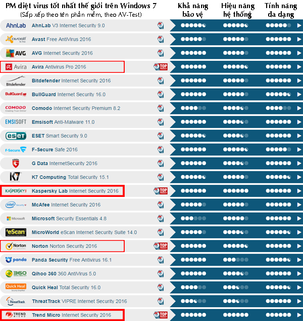 Phần mềm diệt virus tốt nhất cho Win 7