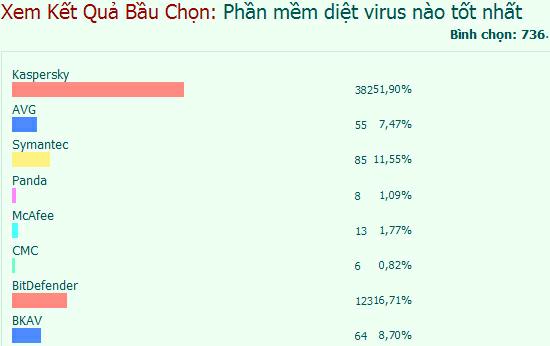 Top phần mềm diệt Virus tốt nhất Việt Nam 2015 do cộng đồng mạng bình chọn