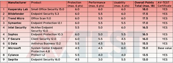 Bảng xếp hạng các phần mềm diệt virus cho máy chủ (Client - Server)