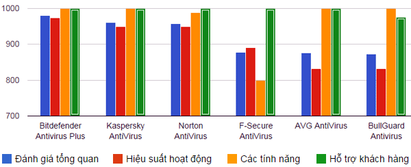 Biểu đồ so sánh các phần mềm diệt virus